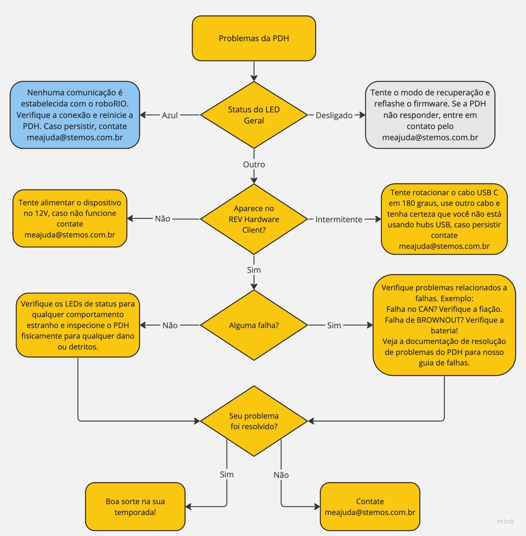 Fluxogramas sparkMAX (3).jpg